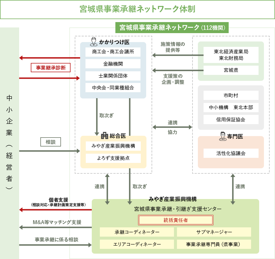 事業承継ネットワーク体制図